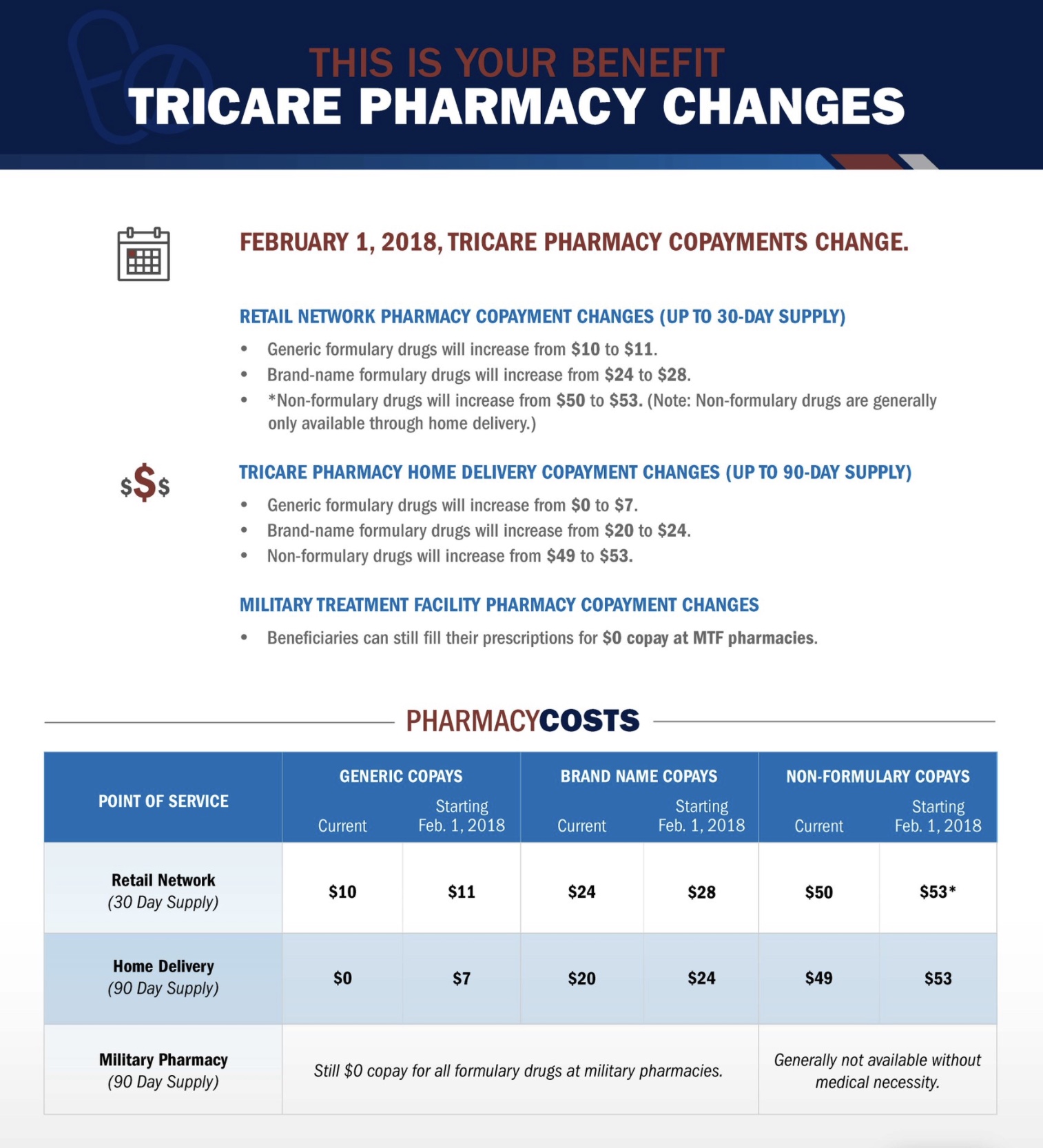 New TRICARE Pharmacy copayments | Retiree News
